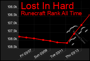 Total Graph of Lost In Hard