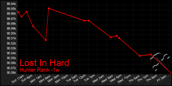 Last 7 Days Graph of Lost In Hard