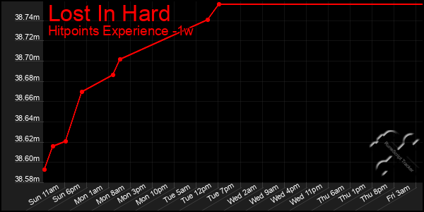 Last 7 Days Graph of Lost In Hard