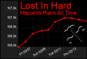 Total Graph of Lost In Hard