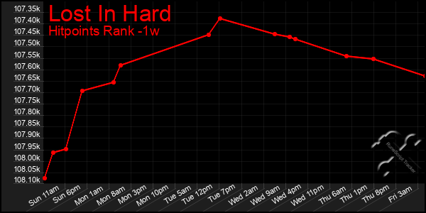 Last 7 Days Graph of Lost In Hard