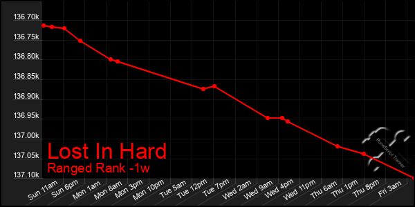 Last 7 Days Graph of Lost In Hard