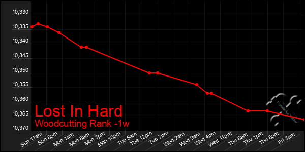 Last 7 Days Graph of Lost In Hard