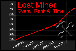 Total Graph of Lost Miner