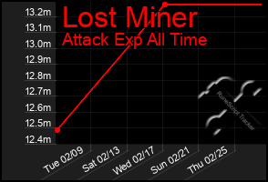 Total Graph of Lost Miner