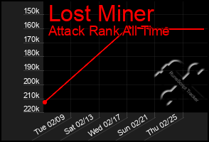 Total Graph of Lost Miner