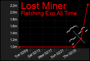 Total Graph of Lost Miner