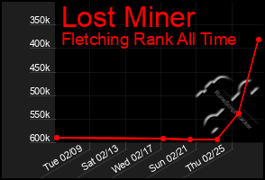 Total Graph of Lost Miner