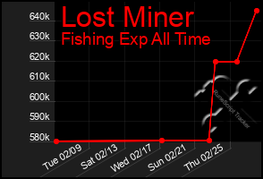 Total Graph of Lost Miner