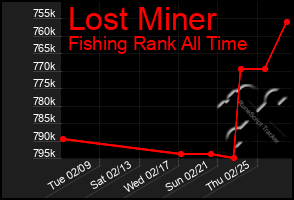 Total Graph of Lost Miner