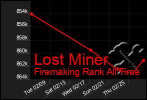 Total Graph of Lost Miner