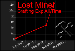 Total Graph of Lost Miner