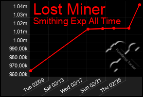 Total Graph of Lost Miner