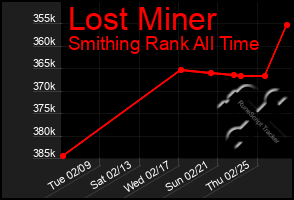 Total Graph of Lost Miner