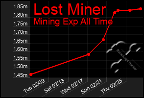 Total Graph of Lost Miner