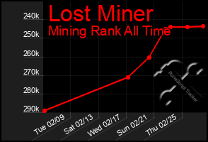 Total Graph of Lost Miner