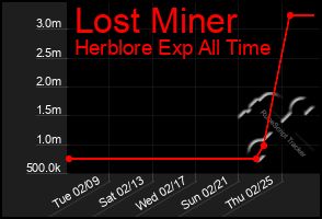 Total Graph of Lost Miner