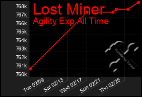 Total Graph of Lost Miner