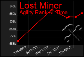 Total Graph of Lost Miner