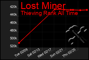 Total Graph of Lost Miner