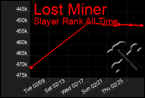 Total Graph of Lost Miner