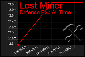 Total Graph of Lost Miner