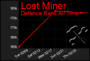 Total Graph of Lost Miner