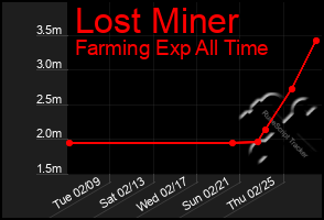 Total Graph of Lost Miner