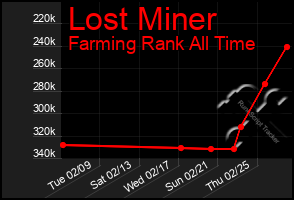 Total Graph of Lost Miner