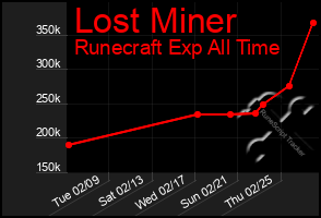 Total Graph of Lost Miner