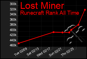 Total Graph of Lost Miner