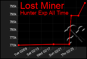 Total Graph of Lost Miner