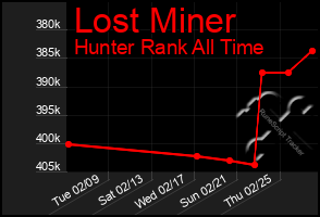 Total Graph of Lost Miner