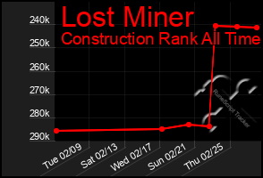 Total Graph of Lost Miner