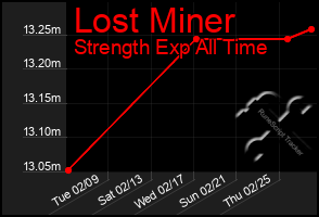 Total Graph of Lost Miner