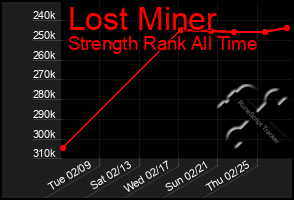 Total Graph of Lost Miner