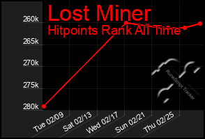 Total Graph of Lost Miner