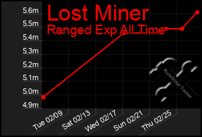 Total Graph of Lost Miner