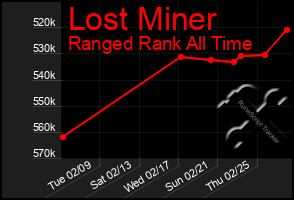 Total Graph of Lost Miner