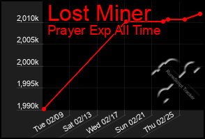 Total Graph of Lost Miner