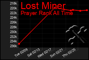 Total Graph of Lost Miner