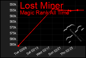 Total Graph of Lost Miner