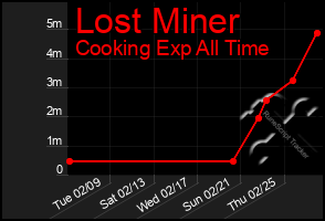 Total Graph of Lost Miner