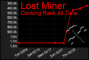 Total Graph of Lost Miner