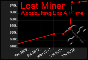 Total Graph of Lost Miner