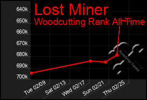 Total Graph of Lost Miner