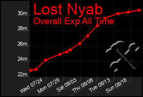 Total Graph of Lost Nyab