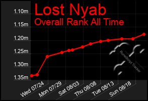 Total Graph of Lost Nyab