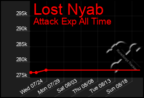 Total Graph of Lost Nyab