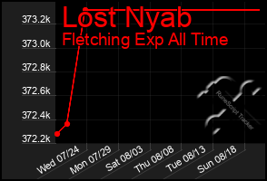 Total Graph of Lost Nyab